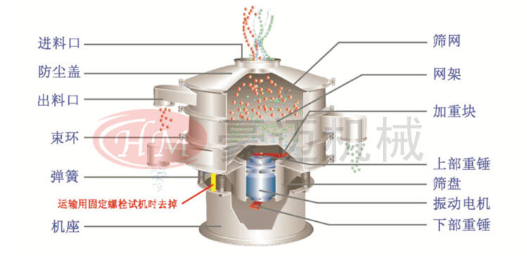 強(qiáng)制旋振篩結(jié)構(gòu)展示